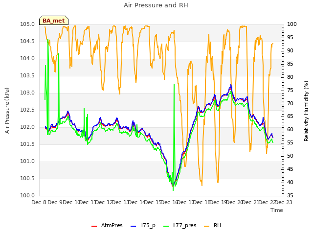 plot of Air Pressure and RH