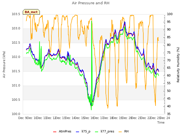 plot of Air Pressure and RH