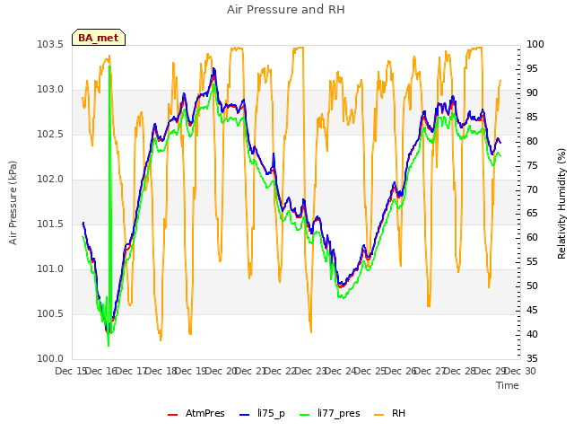 plot of Air Pressure and RH