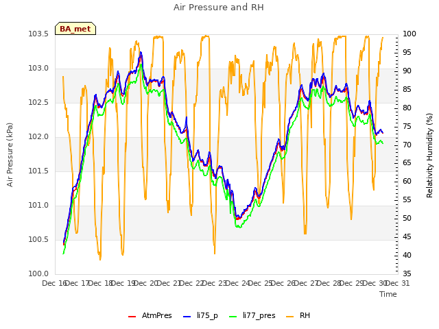 plot of Air Pressure and RH