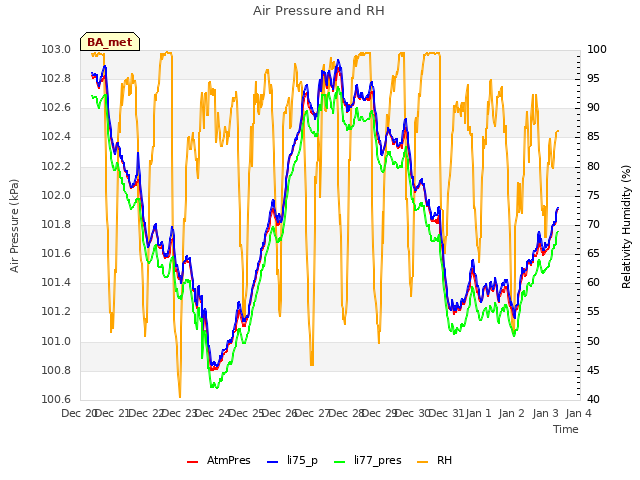 plot of Air Pressure and RH