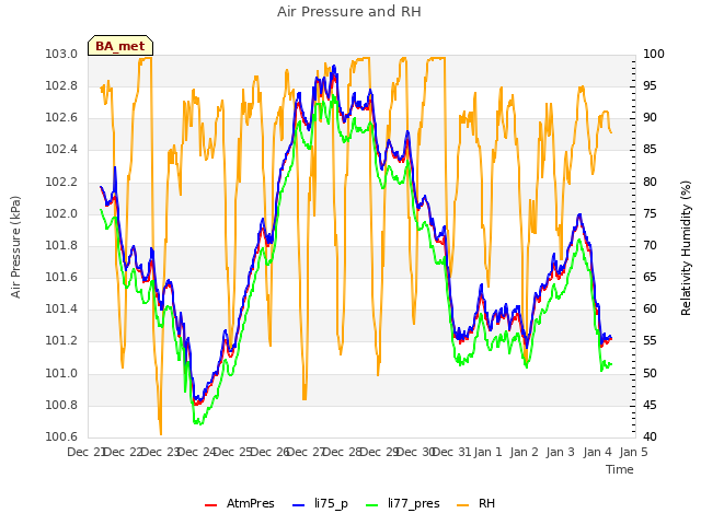 plot of Air Pressure and RH