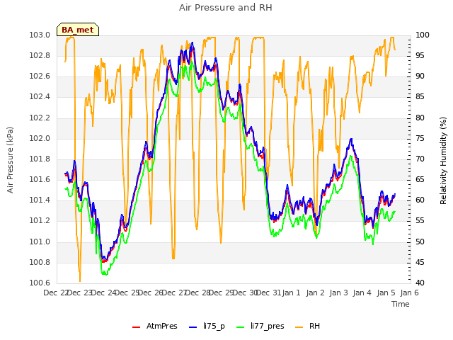 plot of Air Pressure and RH