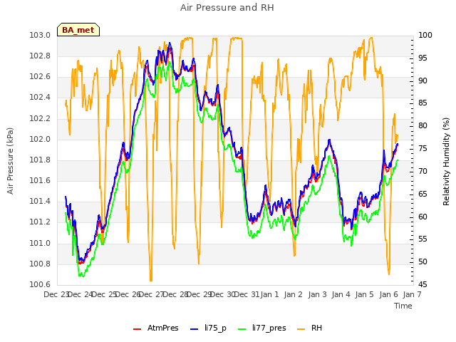 plot of Air Pressure and RH