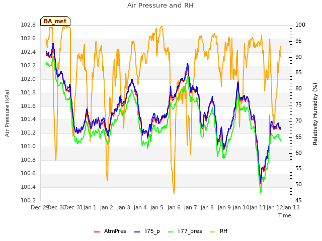 plot of Air Pressure and RH