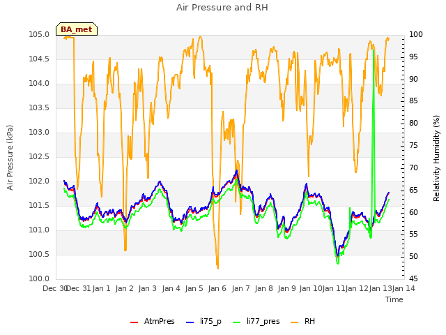 plot of Air Pressure and RH