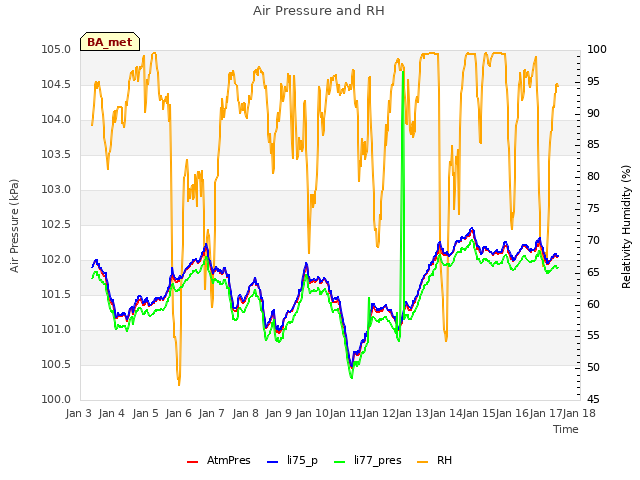 plot of Air Pressure and RH