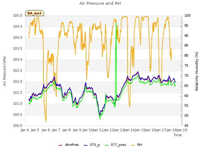 plot of Air Pressure and RH