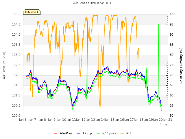 plot of Air Pressure and RH