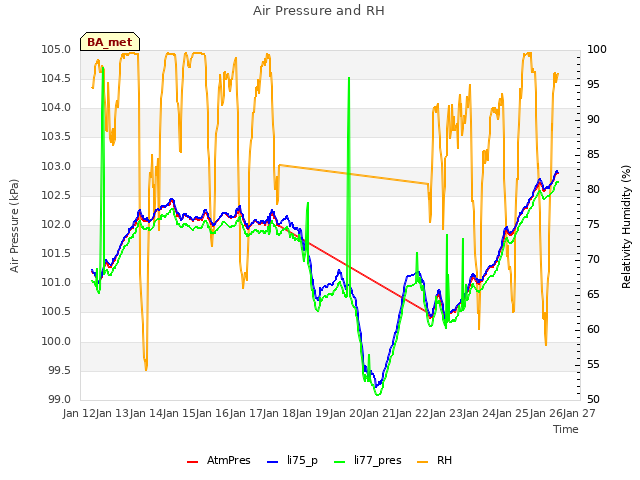 plot of Air Pressure and RH