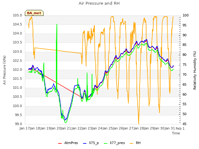 plot of Air Pressure and RH