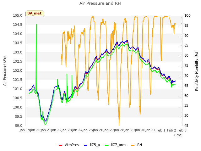 plot of Air Pressure and RH