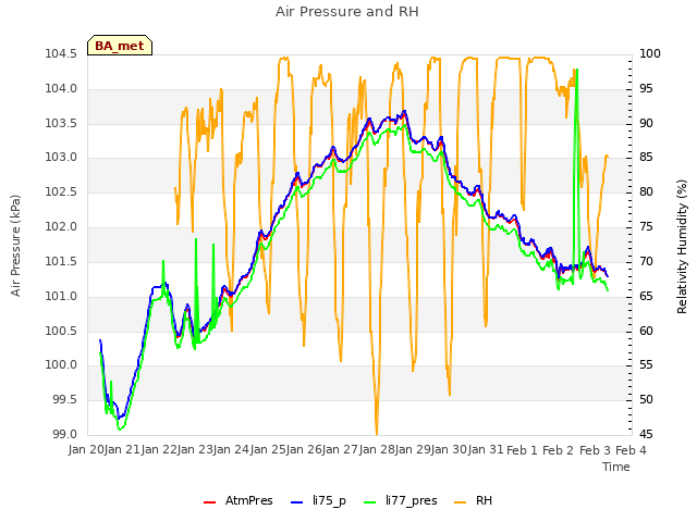 plot of Air Pressure and RH