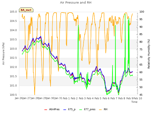 plot of Air Pressure and RH