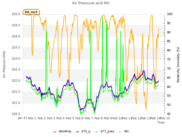 plot of Air Pressure and RH