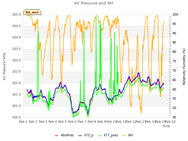 plot of Air Pressure and RH