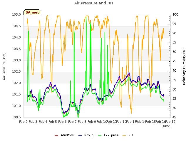 plot of Air Pressure and RH