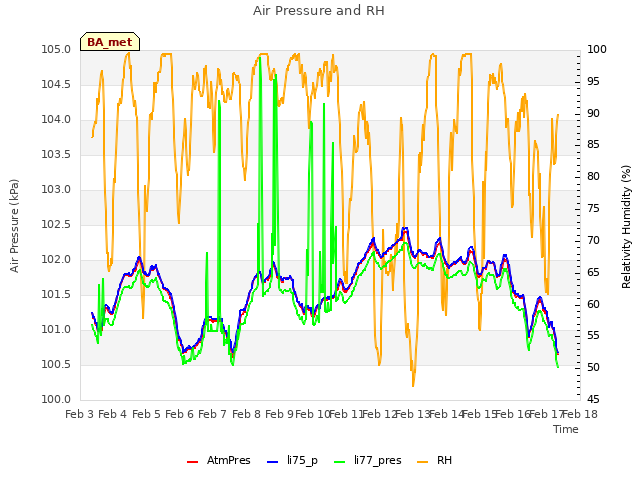 plot of Air Pressure and RH