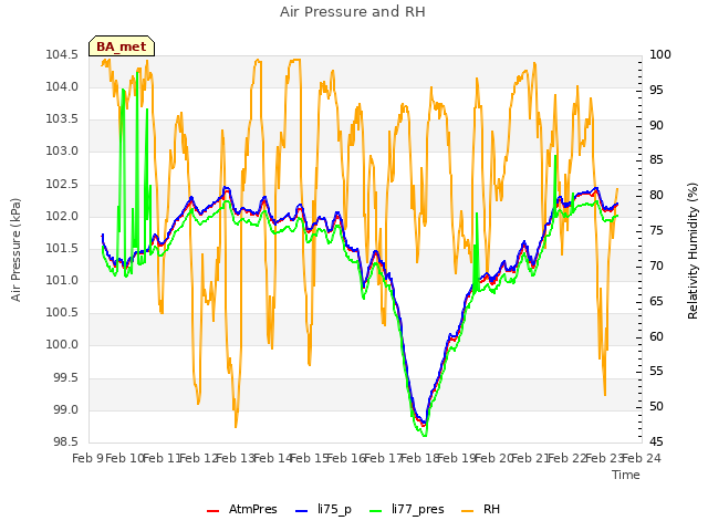 plot of Air Pressure and RH