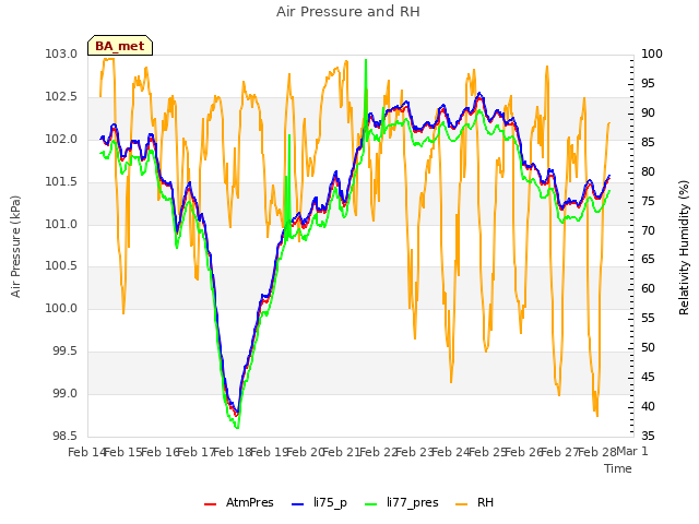 plot of Air Pressure and RH