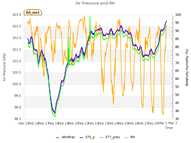 plot of Air Pressure and RH