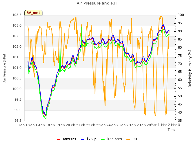 plot of Air Pressure and RH