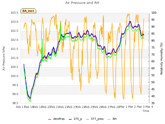 plot of Air Pressure and RH