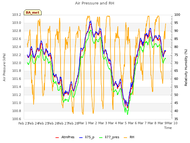 plot of Air Pressure and RH