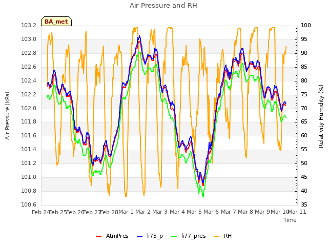 plot of Air Pressure and RH