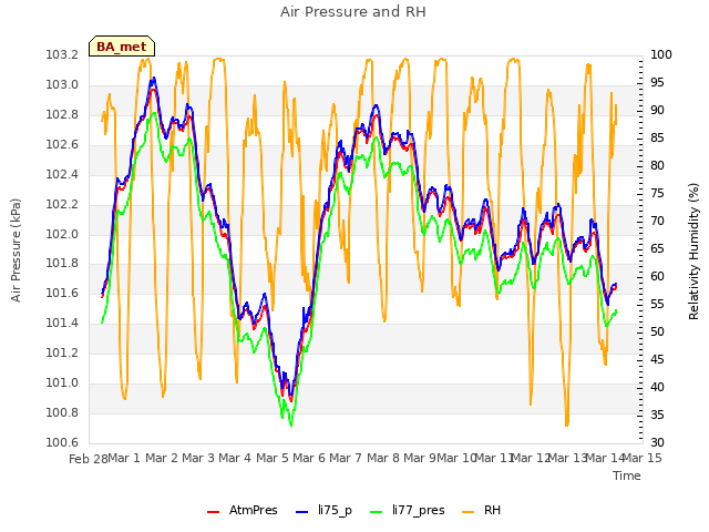 plot of Air Pressure and RH