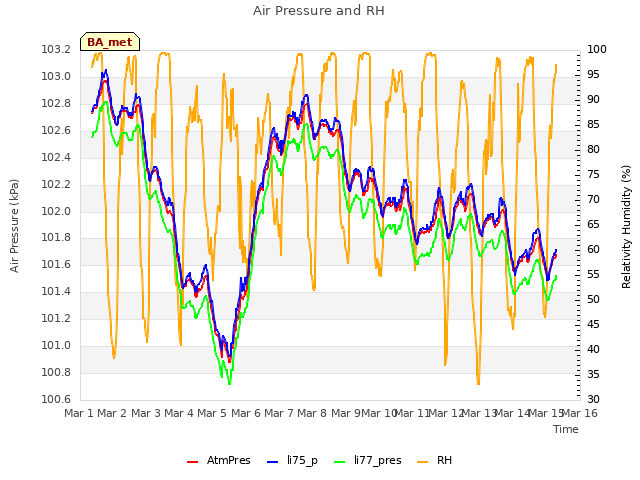 plot of Air Pressure and RH