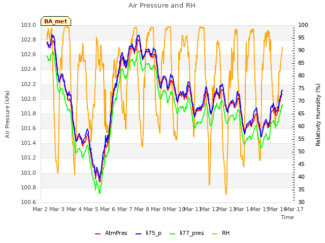 plot of Air Pressure and RH