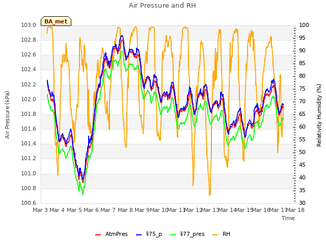 plot of Air Pressure and RH