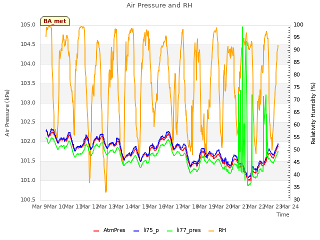 plot of Air Pressure and RH