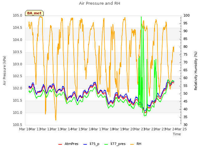 plot of Air Pressure and RH