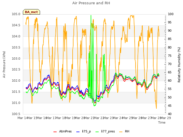 plot of Air Pressure and RH