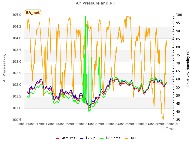 plot of Air Pressure and RH