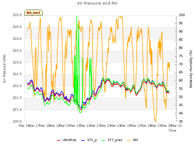 plot of Air Pressure and RH