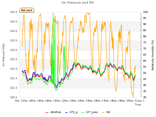 plot of Air Pressure and RH