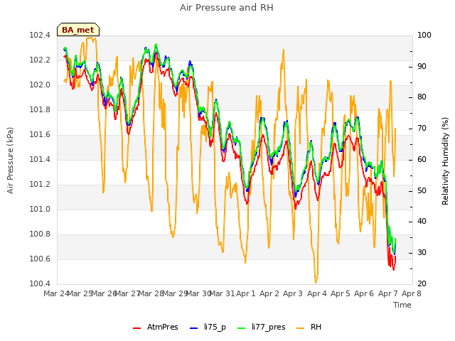 plot of Air Pressure and RH