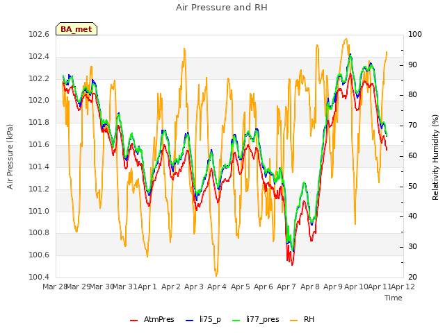 plot of Air Pressure and RH