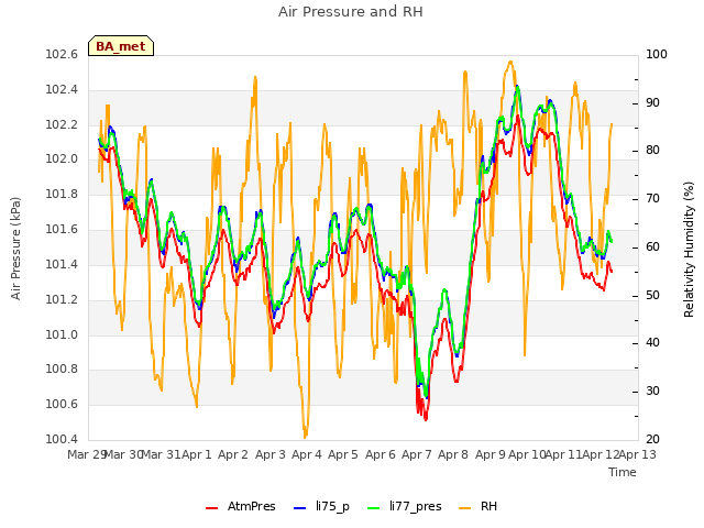 plot of Air Pressure and RH