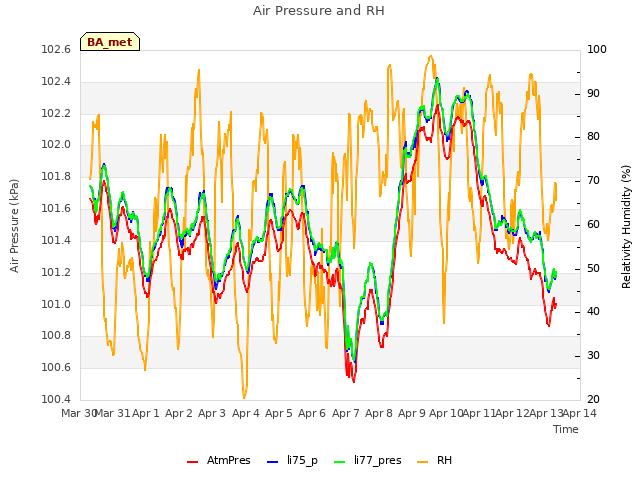 plot of Air Pressure and RH