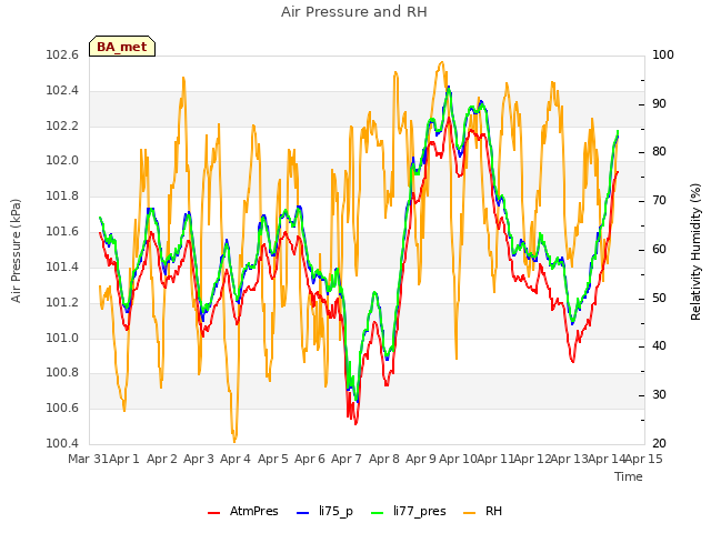 plot of Air Pressure and RH