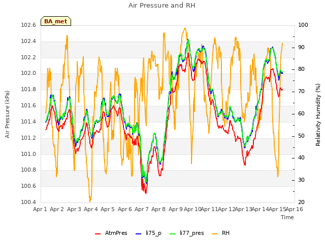 plot of Air Pressure and RH