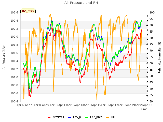 plot of Air Pressure and RH