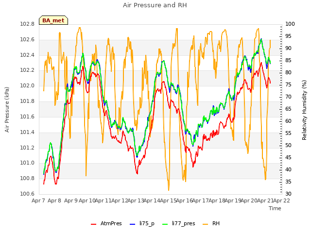 plot of Air Pressure and RH