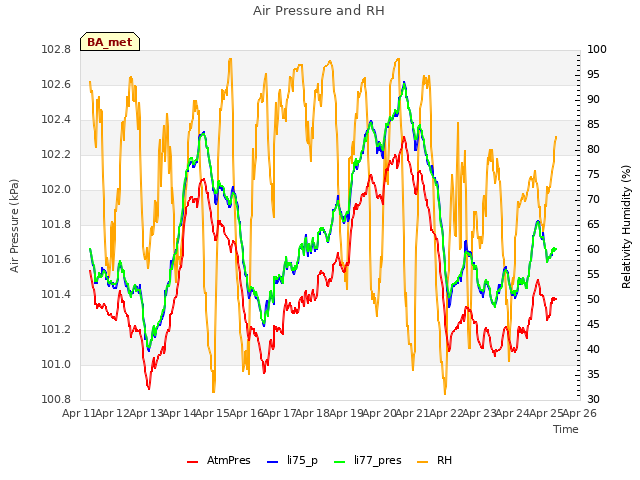 plot of Air Pressure and RH