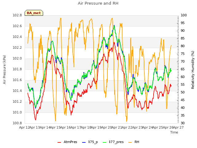 plot of Air Pressure and RH