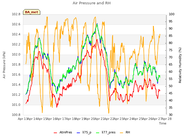 plot of Air Pressure and RH